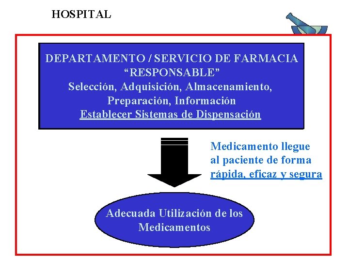 HOSPITAL DEPARTAMENTO / SERVICIO DE FARMACIA “RESPONSABLE” Selección, Adquisición, Almacenamiento, Preparación, Información Establecer Sistemas