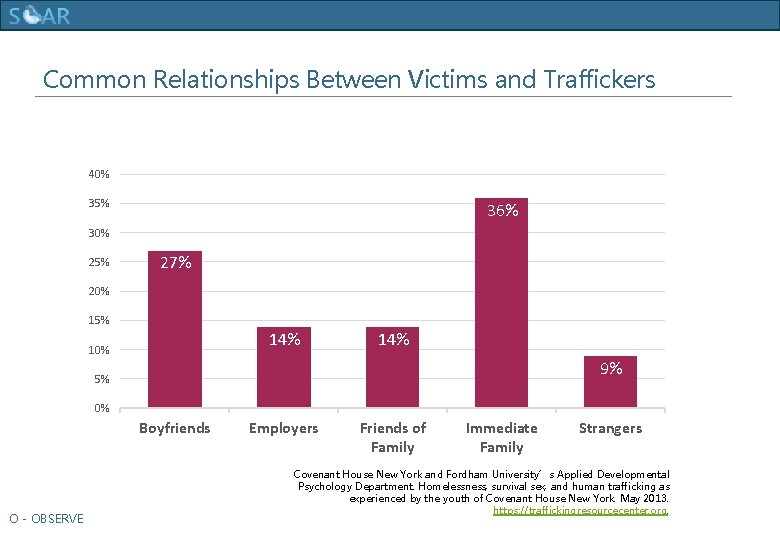 Human Trafficking Training Common Relationships Between Victims and Traffickers 40% 35% 36% 30% 25%