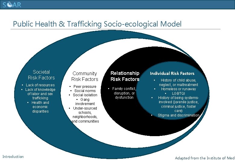 Human Trafficking Training Public Health & Trafficking Socio-ecological Model Societal Risk Factors Community Risk