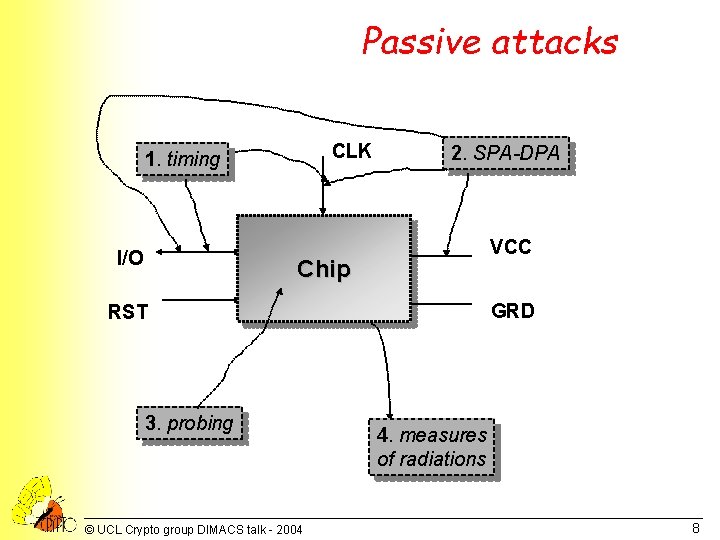 Passive attacks CLK 1. timing I/O 2. SPA-DPA VCC Chip GRD RST 3. probing