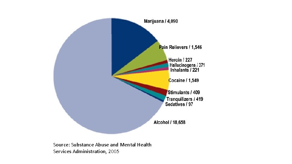 Source: Substance Abuse and Mental Health Services Administration, 2005 