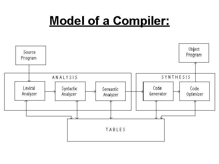 Model of a Compiler: 