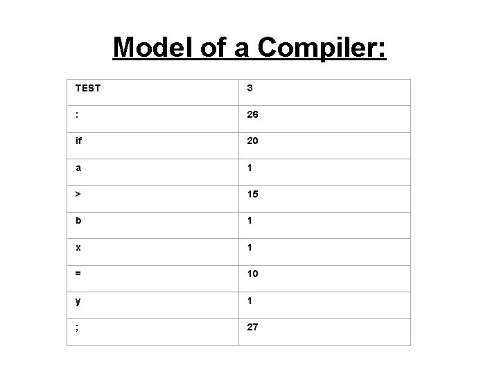 Model of a Compiler: TEST 3 : 26 if 20 a 1 > 15