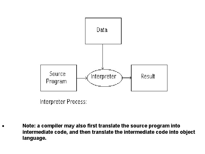 · Note: a compiler may also first translate the source program into intermediate code,