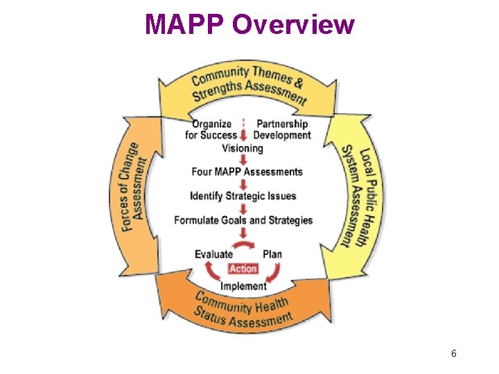 WELCOME 1 Objectives To describe the steps involved