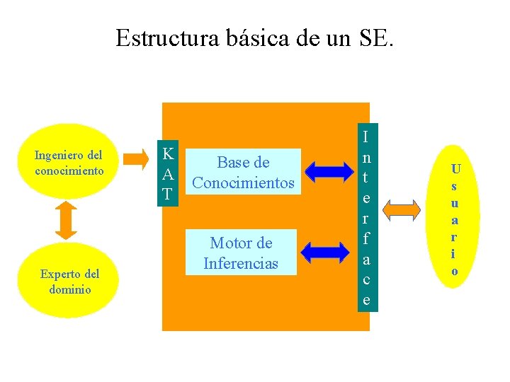 Estructura básica de un SE. Ingeniero del conocimiento Experto del dominio 10/27/2020 K A