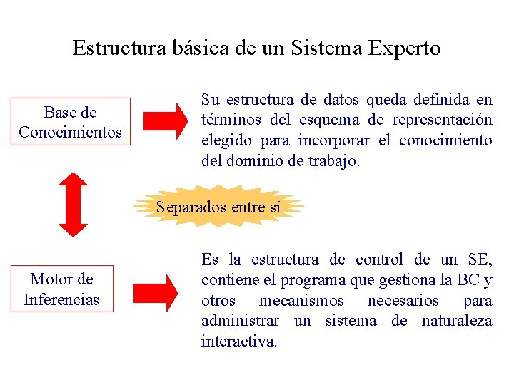 Estructura básica de un Sistema Experto Base de Conocimientos Su estructura de datos queda