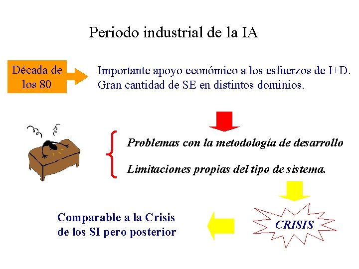 Periodo industrial de la IA Década de los 80 Importante apoyo económico a los