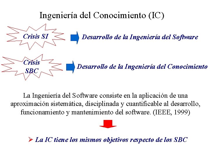 Ingeniería del Conocimiento (IC) Crisis SI Crisis SBC Desarrollo de la Ingeniería del Software