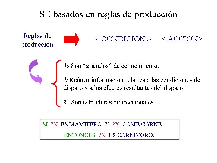 SE basados en reglas de producción Reglas de producción < CONDICION > < ACCION>