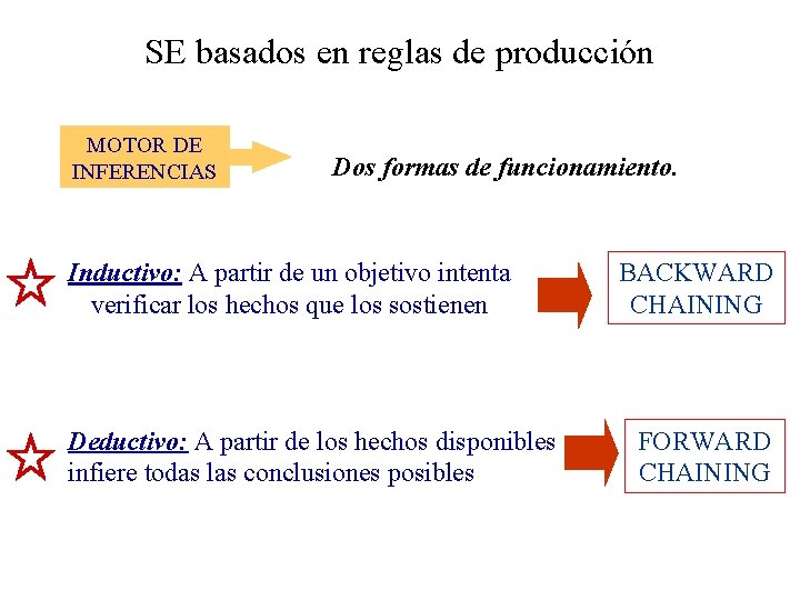 SE basados en reglas de producción MOTOR DE INFERENCIAS Dos formas de funcionamiento. Inductivo: