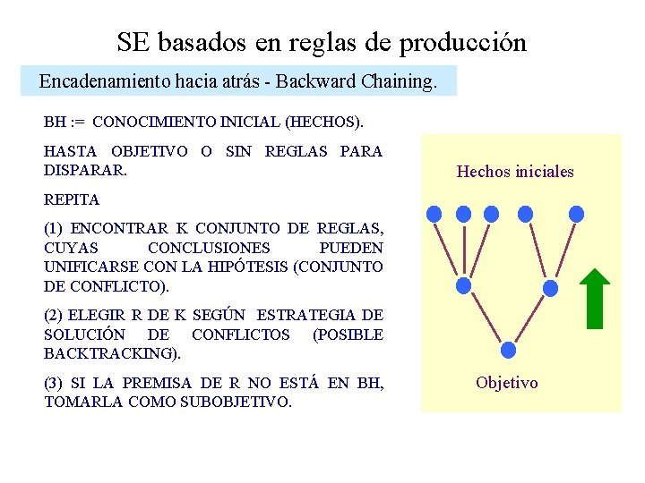 SE basados en reglas de producción Encadenamiento hacia atrás - Backward Chaining. BH :