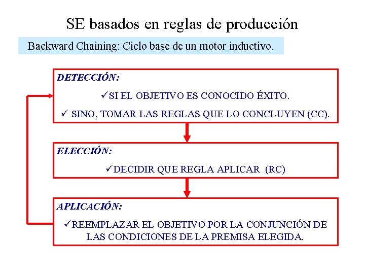 SE basados en reglas de producción Backward Chaining: Ciclo base de un motor inductivo.