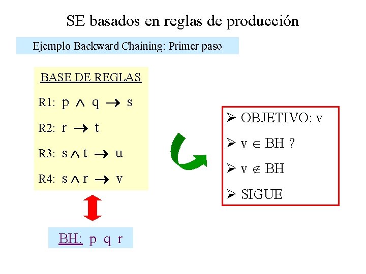 SE basados en reglas de producción Ejemplo Backward Chaining: Primer paso BASE DE REGLAS