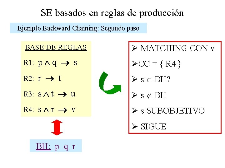 SE basados en reglas de producción Ejemplo Backward Chaining: Segundo paso BASE DE REGLAS