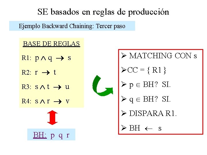 SE basados en reglas de producción Ejemplo Backward Chaining: Tercer paso BASE DE REGLAS