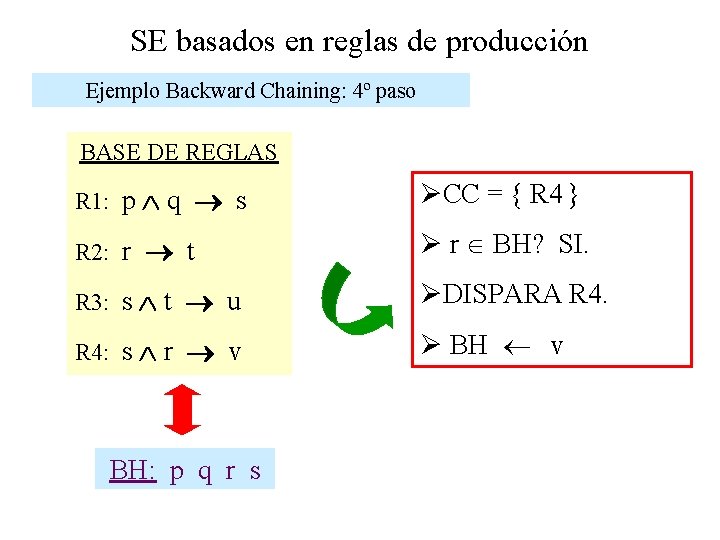 SE basados en reglas de producción Ejemplo Backward Chaining: 4º paso BASE DE REGLAS