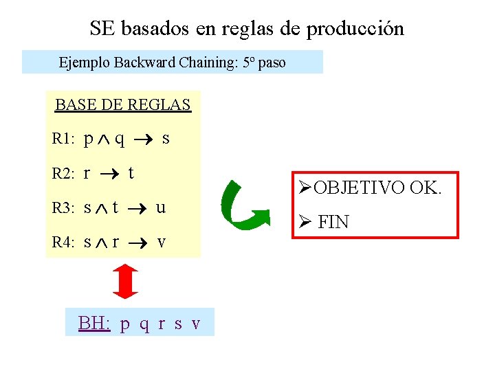 SE basados en reglas de producción Ejemplo Backward Chaining: 5º paso BASE DE REGLAS