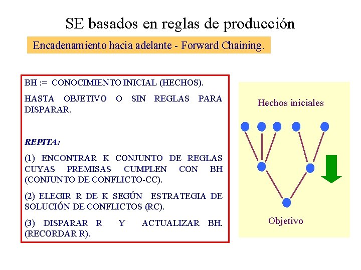 SE basados en reglas de producción Encadenamiento hacia adelante - Forward Chaining. BH :