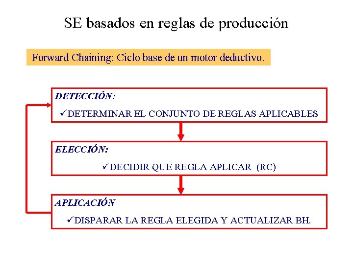 SE basados en reglas de producción Forward Chaining: Ciclo base de un motor deductivo.