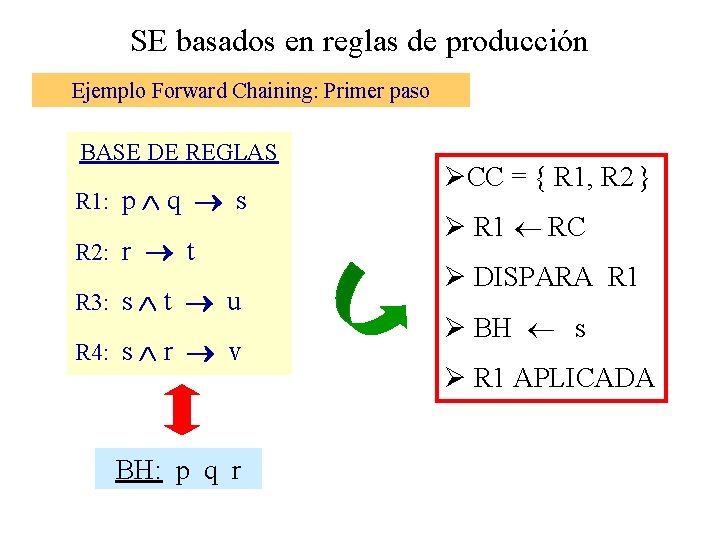 SE basados en reglas de producción Ejemplo Forward Chaining: Primer paso BASE DE REGLAS