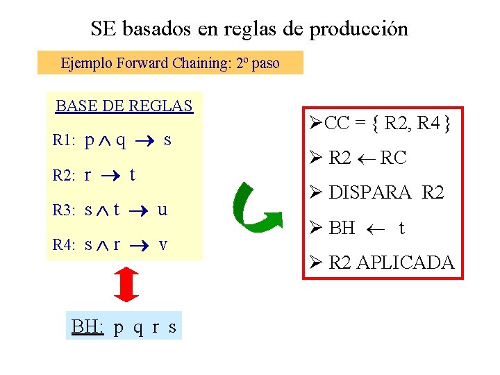 SE basados en reglas de producción Ejemplo Forward Chaining: 2º paso BASE DE REGLAS
