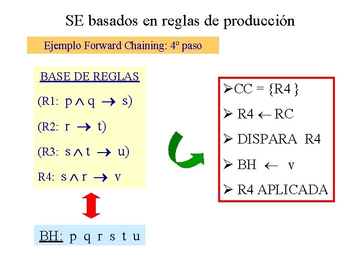 SE basados en reglas de producción Ejemplo Forward Chaining: 4º paso BASE DE REGLAS