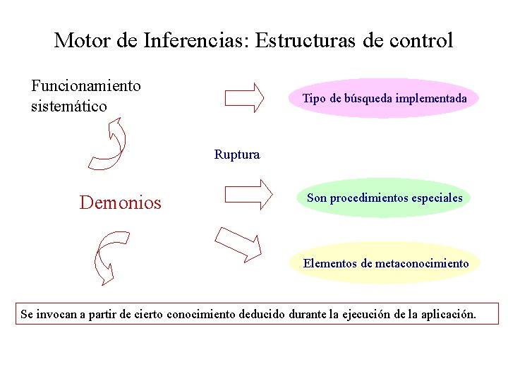 Motor de Inferencias: Estructuras de control Funcionamiento sistemático Tipo de búsqueda implementada Ruptura Son