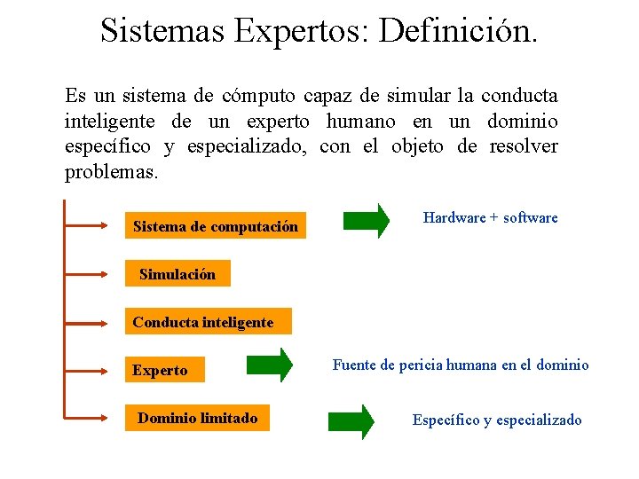 Sistemas Expertos: Definición. Es un sistema de cómputo capaz de simular la conducta inteligente