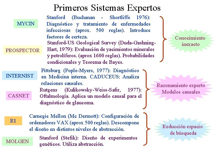 Primeros Sistemas Expertos MYCIN PROSPECTOR INTERNIST CASNET Stanford (Buchanan - Shortliffe 1976): Diagnóstico y