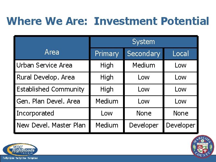 Where We Are: Investment Potential System Area Primary Secondary Local Urban Service Area High