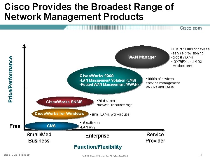 Cisco Provides the Broadest Range of Network Management Products Price/Performance WAN Manager Cisco. Works