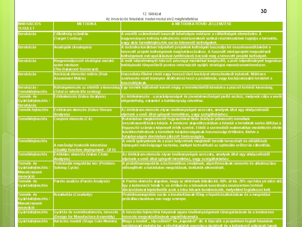INNOVÁCIÓS TERÜLET METODIKA 12. táblázat Az innovációs feladatok model modul elvű megfeleltetése A METODIKA