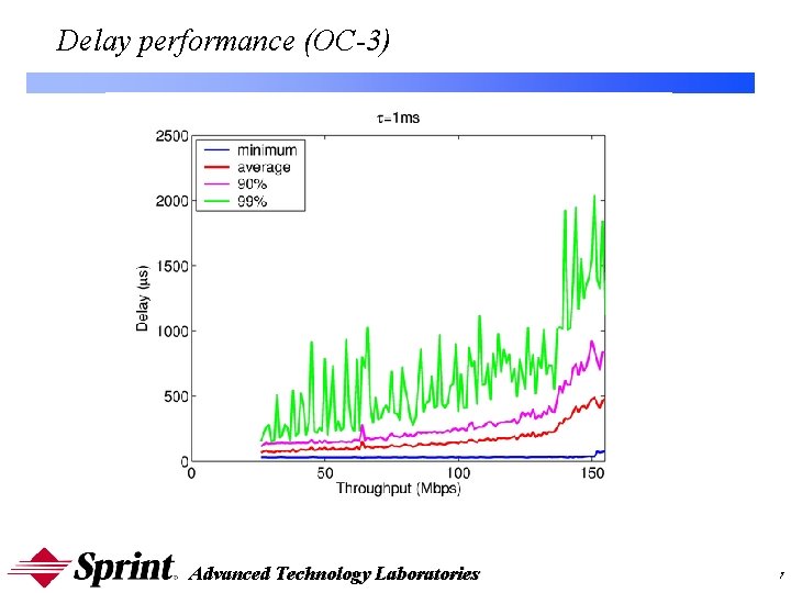 Delay performance (OC-3) Advanced Technology Laboratories 7 Delay performance (OC-3) Advanced Technology Laboratories 7