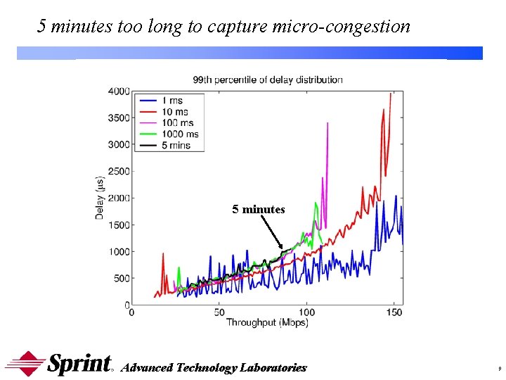 5 minutes too long to capture micro-congestion 5 minutes Advanced Technology Laboratories 9 5 minutes too long to capture micro-congestion 5 minutes Advanced Technology Laboratories 9