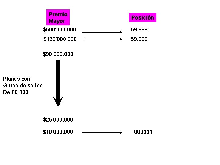 Premio Mayor Posiciòn $500’ 000 59. 999 $150’ 000 59. 998 $90. 000 Planes