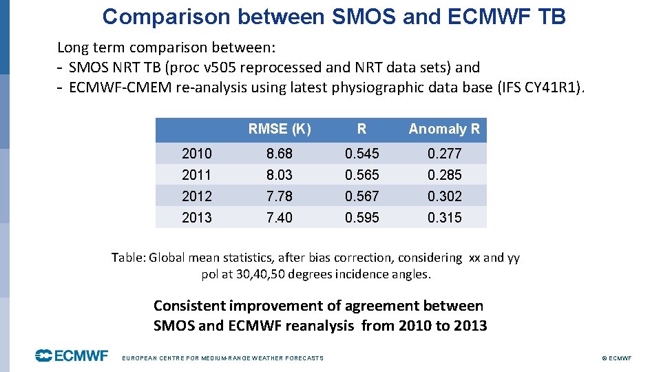 Comparison between SMOS and ECMWF TB Long term comparison between: - SMOS NRT TB