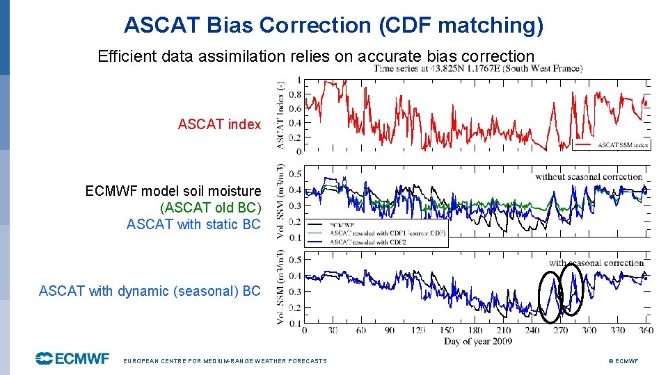 ASCAT Bias Correction (CDF matching) Efficient data assimilation relies on accurate bias correction ASCAT