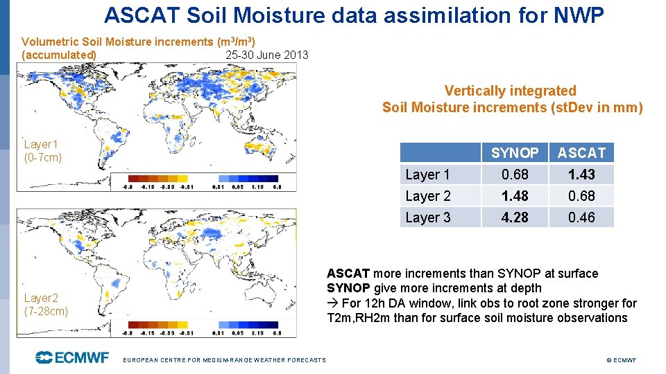 ASCAT Soil Moisture data assimilation for NWP Volumetric Soil Moisture increments (m 3/m 3)