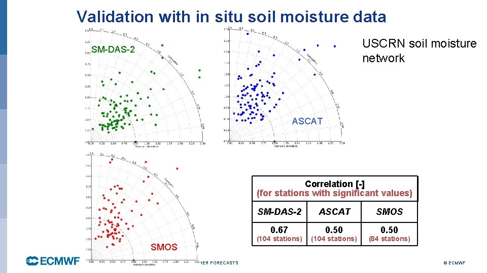 Validation with in situ soil moisture data USCRN soil moisture network SM-DAS-2 ASCAT Correlation