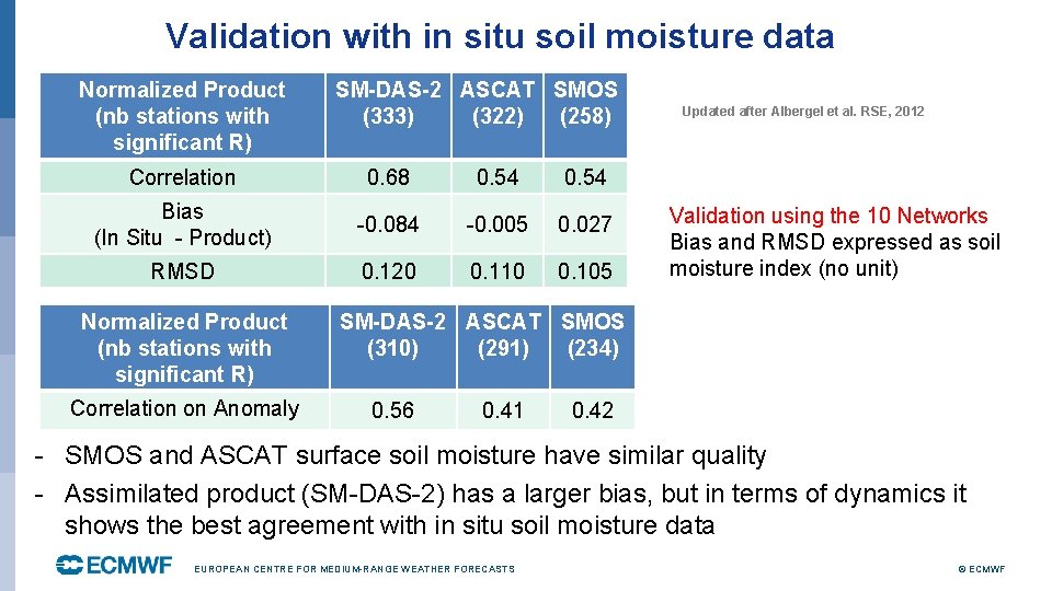 Validation with in situ soil moisture data Normalized Product (nb stations with significant R)