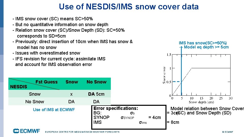 Use of NESDIS/IMS snow cover data - IMS snow cover (SC) means SC>50% -