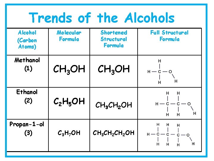 Trends of the Alcohols Alcohol (Carbon Atoms) Methanol (1) Ethanol (2) Propan-1 -ol (3)