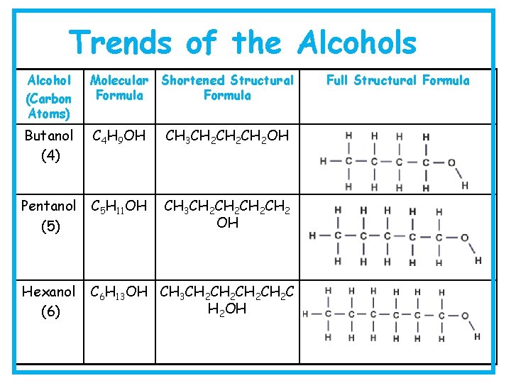 Trends of the Alcohols Alcohol (Carbon Atoms) Molecular Shortened Structural Formula Butanol (4) C