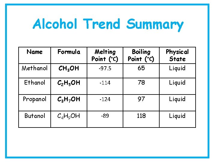 Alcohol Trend Summary Name Formula Melting Point (°C) Boiling Point (°C) Physical State Methanol