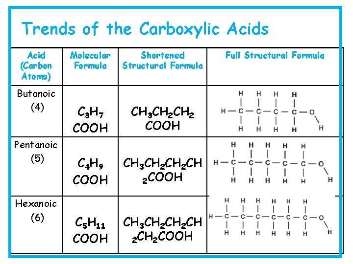 Trends of the Carboxylic Acids Acid (Carbon Atoms) Butanoic (4) Pentanoic (5) Hexanoic (6)