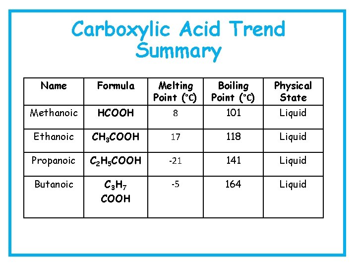 Carboxylic Acid Trend Summary Name Formula Melting Point (°C) Boiling Point (°C) Physical State