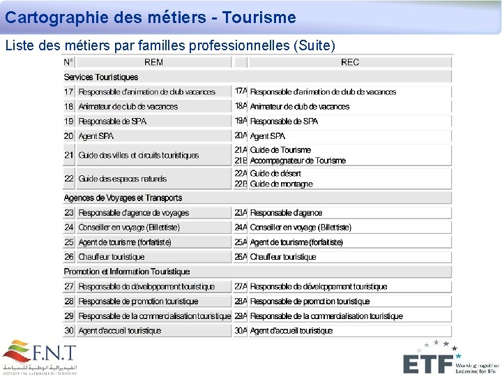 Cartographie des métiers - Tourisme Liste des métiers par familles professionnelles (Suite) 