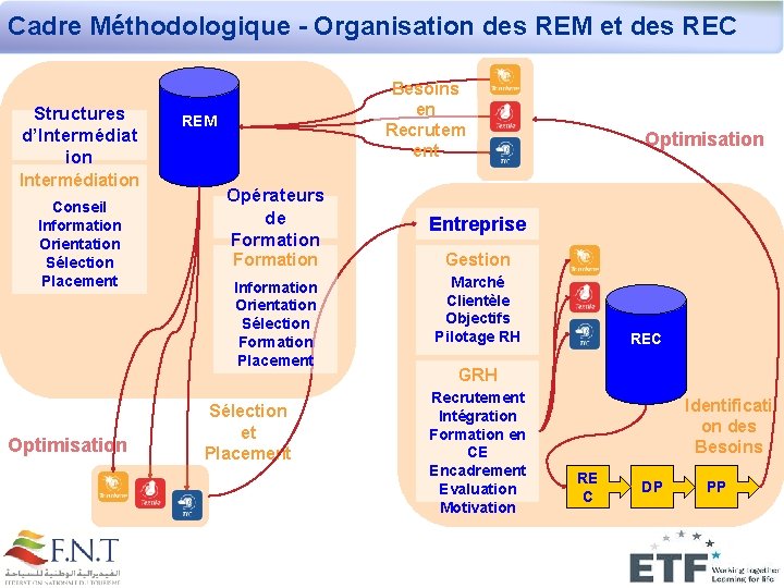 Cadre Méthodologique - Organisation des REM et des REC Structures d’Intermédiat ion Intermédiation Conseil