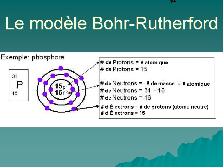 Le modèle Bohr-Rutherford 